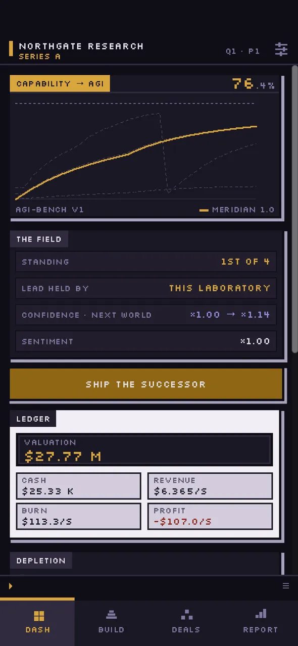 Dashboard early in a run: the capability curve climbing toward AGI-Bench, the lab standing first of four, and a ledger showing a $27.77M valuation running at a loss.