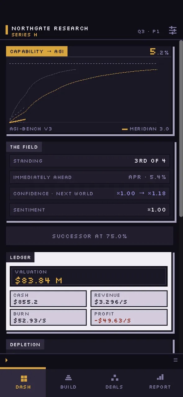 Dashboard partway through a run, with the capability curve and the ledger both further along.